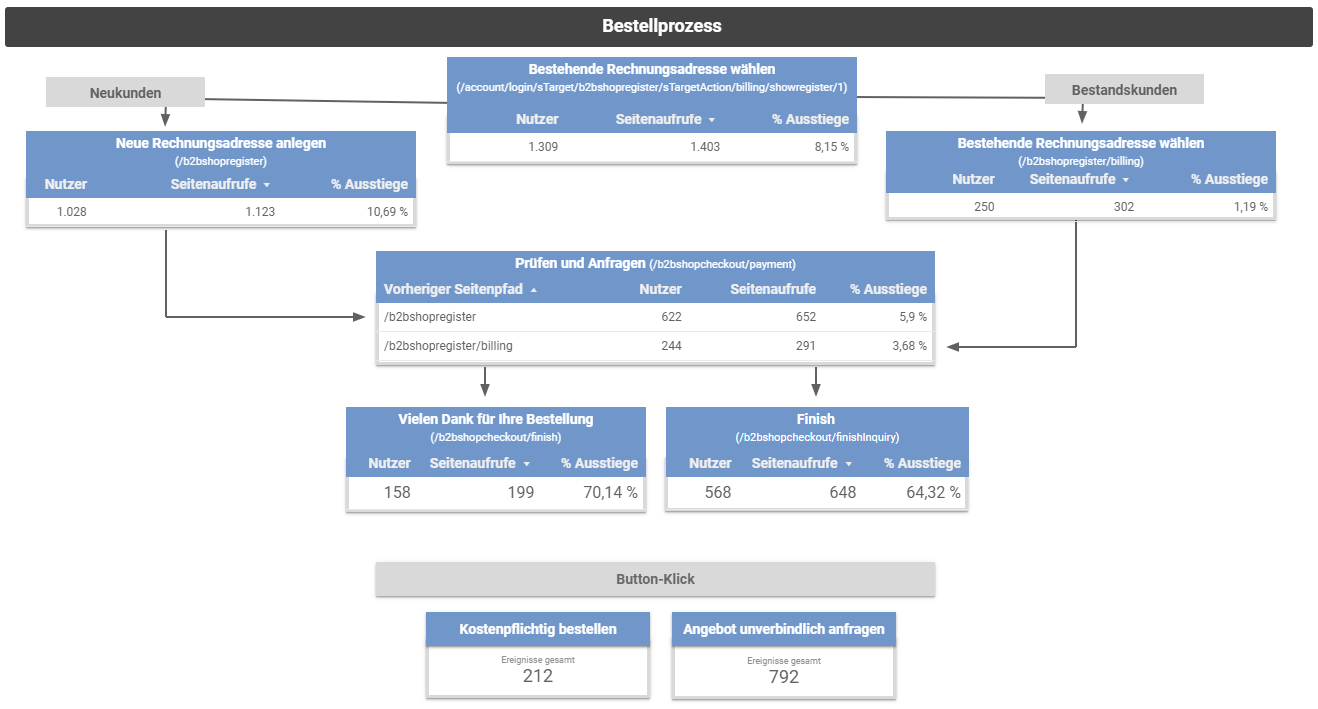 Looker Studio mit Bestellprozess aus Google Analytics Looker Studio mit Bestellprozess aus Google Analytics