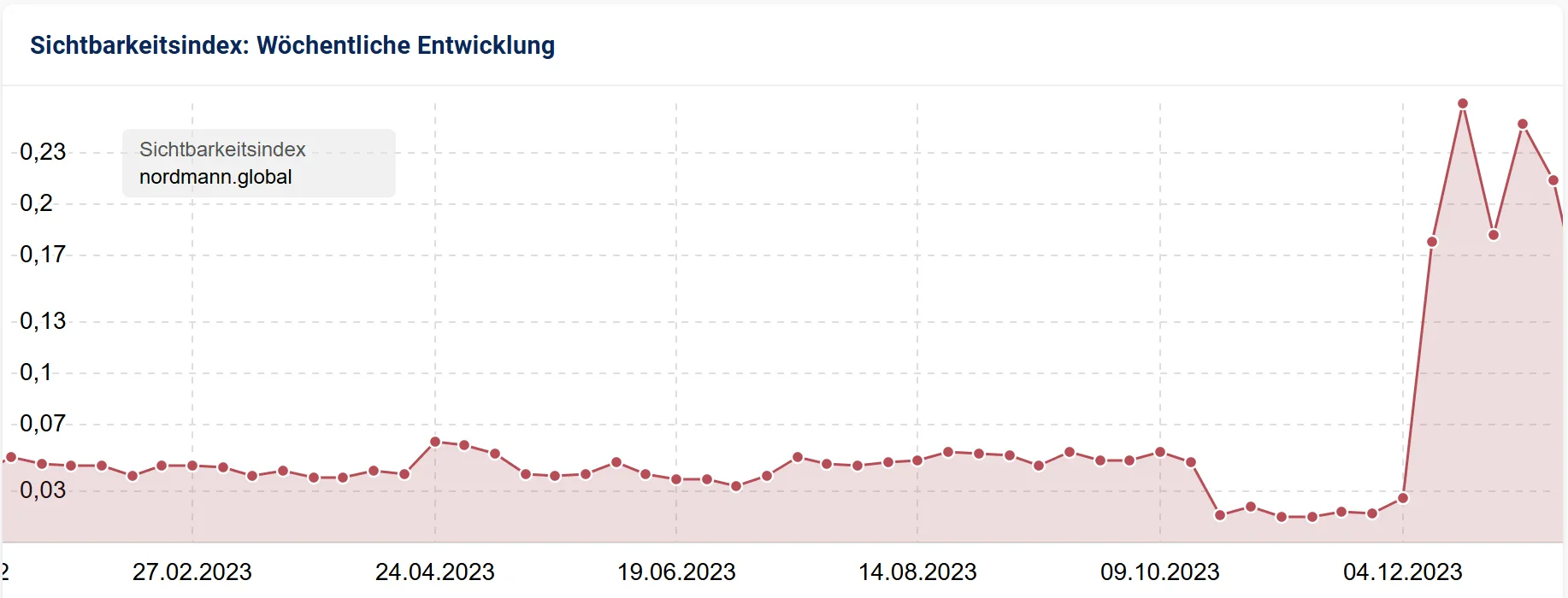 Rankingverbesserung nordmann